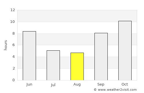 Rājkot average rain in August