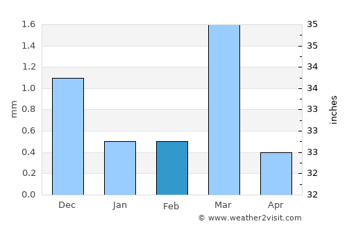 Rājkot average rain in February