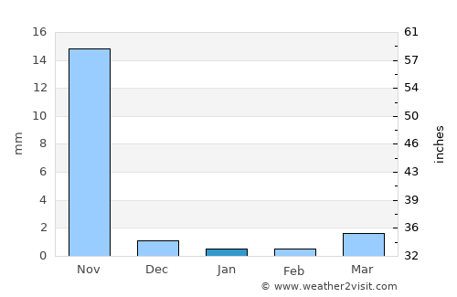 Rājkot average rain in January