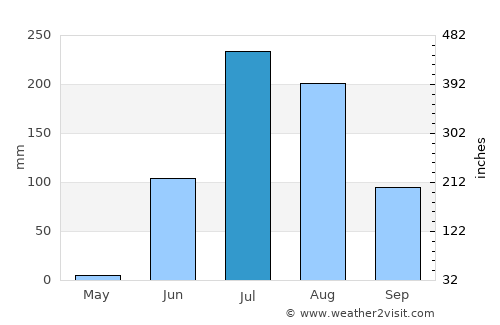 Rājkot average rain in July