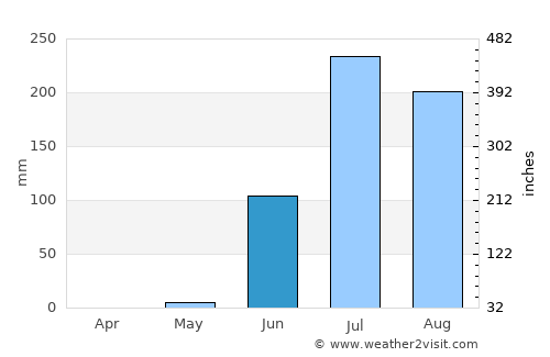 Rājkot average rain in June