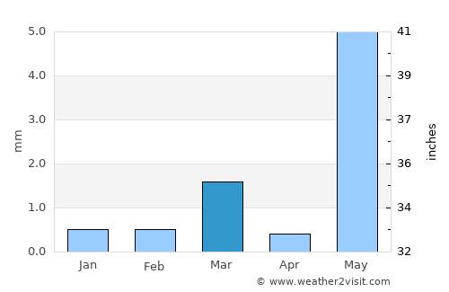 Rājkot average rain in March