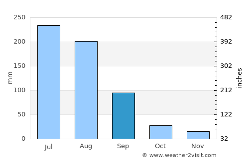 Rājkot average rain in September