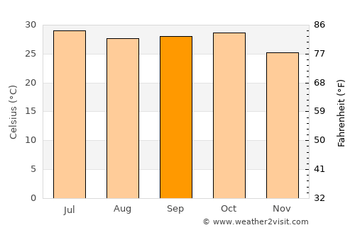 Rājkot average temperature in September