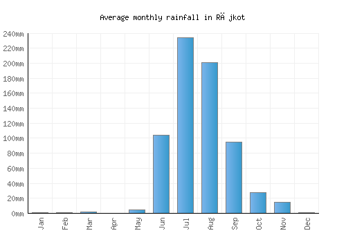 Rājkot monthly rainfall chart (mm)