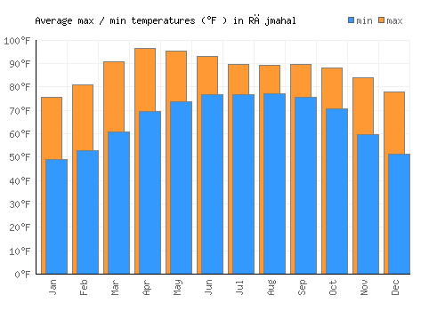 Rājmahal average minimum / maximum temperatures (Fahrenheit)