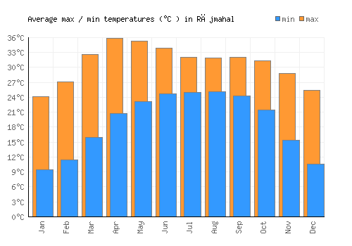 Rājmahal average minimum / maximum temperatures (Celsius)