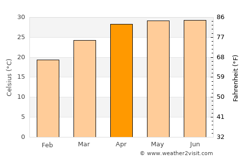 Rājmahal average temperature in April