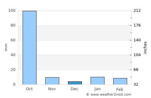 Rājmahal average rain in December