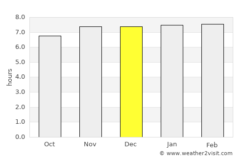 Rājmahal average rain in December