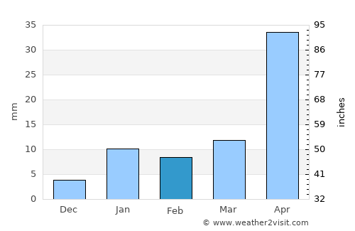 Rājmahal average rain in February