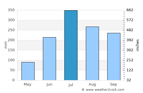 Rājmahal average rain in July