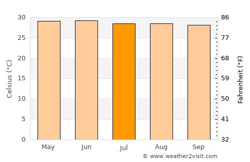 Rājmahal average temperature in July