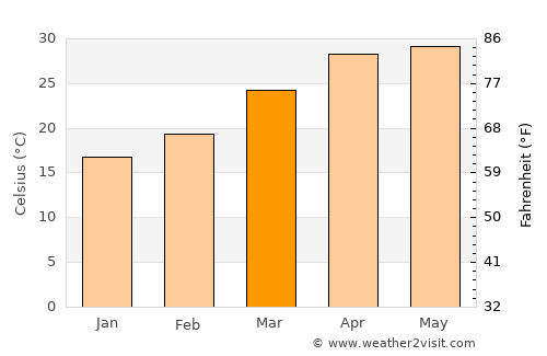 Rājmahal average temperature in March