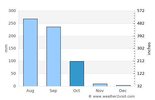 Rājmahal average rain in October