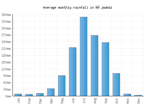 Rājmahal monthly rainfall chart (mm)