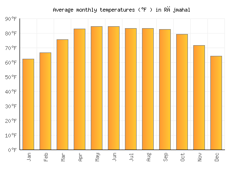 Rājmahal average temperature chart (Fahrenheit)
