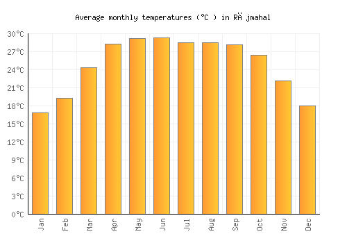 Rājmahal average temperature chart (Celsius)