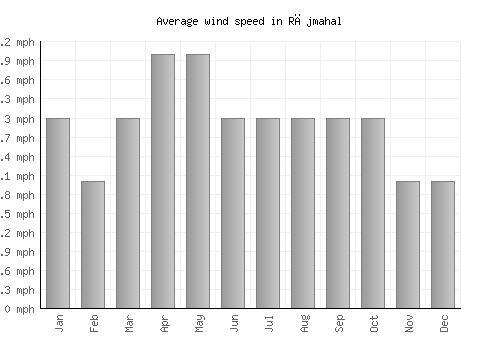 Rājmahal average winspeed by month (mph)