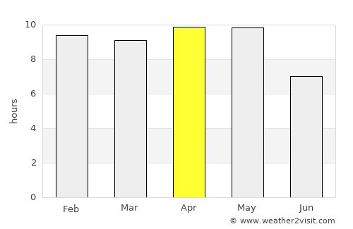 Rājnagar average rain in April