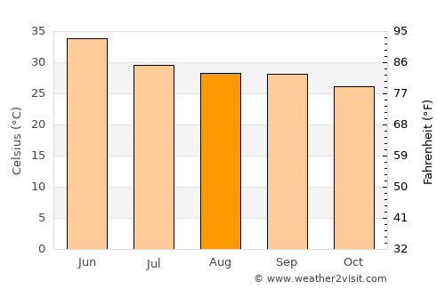 Rājnagar average temperature in August