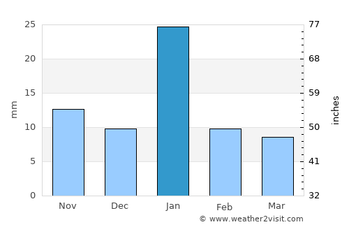 Rājnagar average rain in January