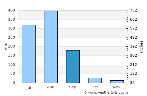 Rājnagar average rain in September