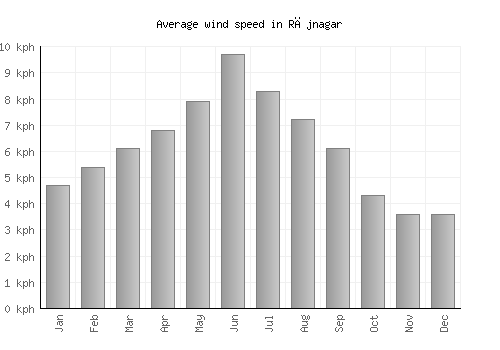 Rājnagar average winspeed by month (km/h)