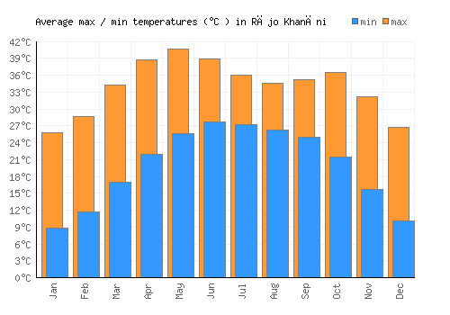 Rājo Khanāni average minimum / maximum temperatures (Celsius)