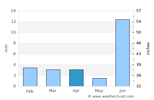 Rājo Khanāni average rain in April