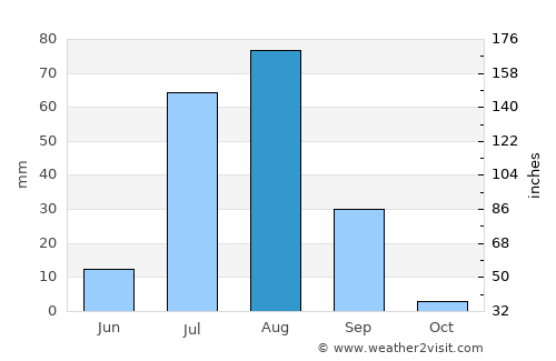 Rājo Khanāni average rain in August