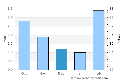 Rājo Khanāni average rain in December