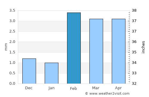 Rājo Khanāni average rain in February