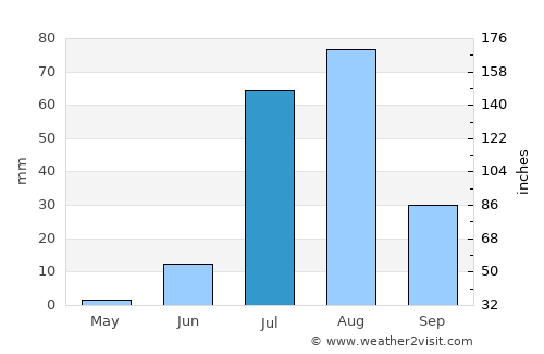 Rājo Khanāni average rain in July