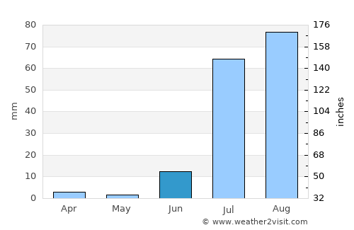 Rājo Khanāni average rain in June