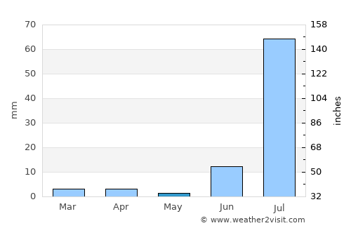 Rājo Khanāni average rain in May