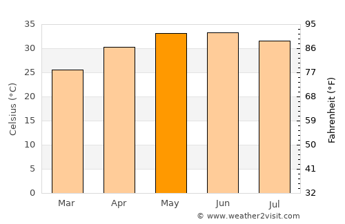 Rājo Khanāni average temperature in May