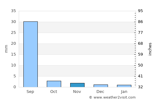 Rājo Khanāni average rain in November