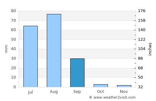 Rājo Khanāni average rain in September