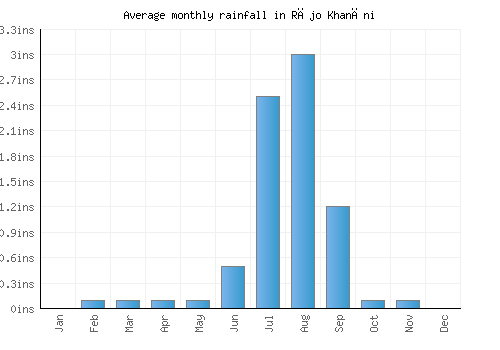 Rājo Khanāni monthly rainfall chart (inches)