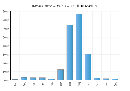 Rājo Khanāni monthly rainfall chart (mm)