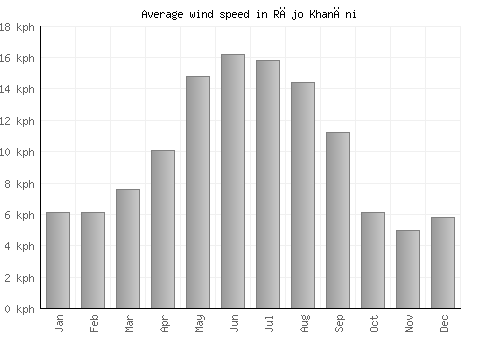 Rājo Khanāni average winspeed by month (km/h)