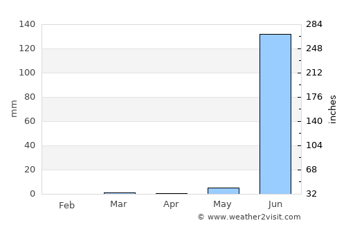 Rājpīpla average rain in April