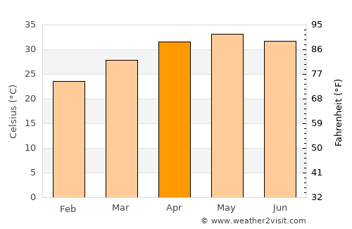 Rājpīpla average temperature in April