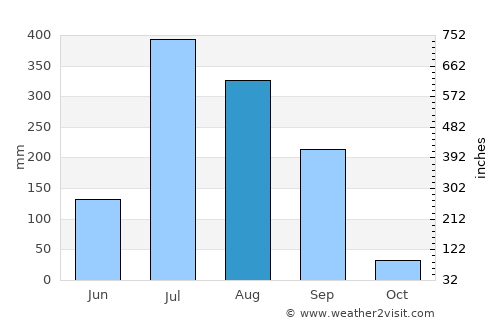 Rājpīpla average rain in August