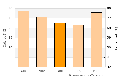 Rājpīpla average temperature in December