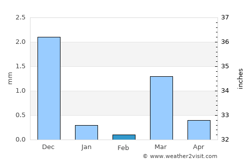Rājpīpla average rain in February