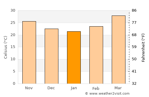 Rājpīpla average temperature in January