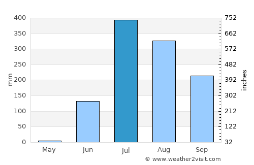 Rājpīpla average rain in July