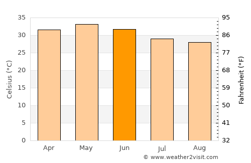 Rājpīpla average temperature in June